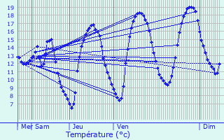 Graphique des tempratures prvues pour Thuin