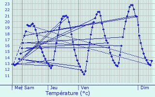 Graphique des tempratures prvues pour La Chapelle-des-Marais