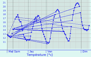 Graphique des tempratures prvues pour Quarouble