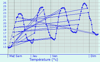 Graphique des tempratures prvues pour Rupt-sur-Sane