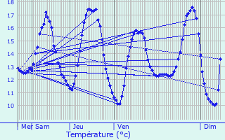 Graphique des tempratures prvues pour Soumagne
