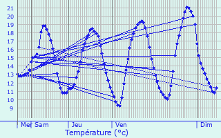 Graphique des tempratures prvues pour Villaines-la-Juhel