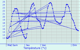 Graphique des tempratures prvues pour Germigney