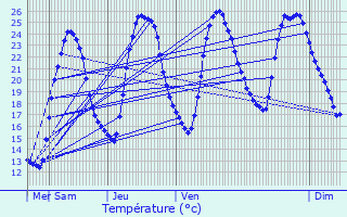 Graphique des tempratures prvues pour Jouss