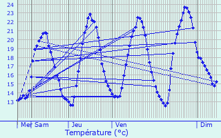 Graphique des tempratures prvues pour Beuvezin