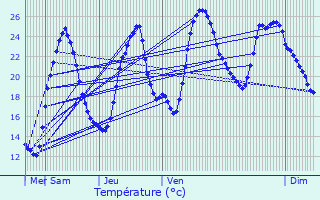 Graphique des tempratures prvues pour Sonnac
