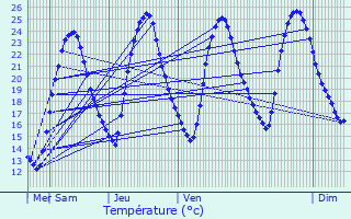 Graphique des tempratures prvues pour Saint-Benot