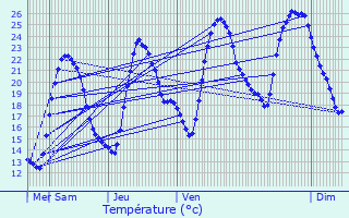 Graphique des tempratures prvues pour Moragne