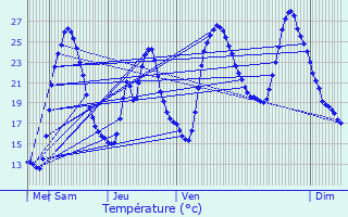 Graphique des tempratures prvues pour Granges-d