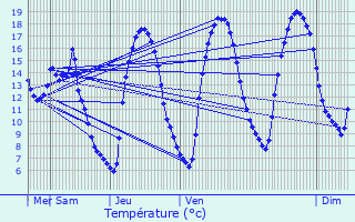 Graphique des tempratures prvues pour Consthum