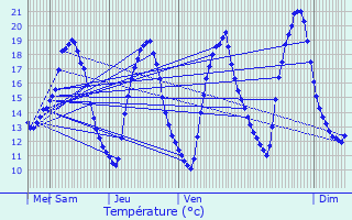 Graphique des tempratures prvues pour Fouesnant