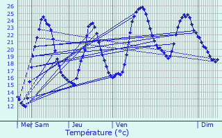 Graphique des tempratures prvues pour Courpignac