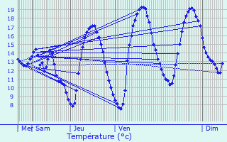 Graphique des tempratures prvues pour Faimes