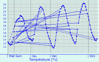 Graphique des tempratures prvues pour Saint-Aubin-des-Ormeaux
