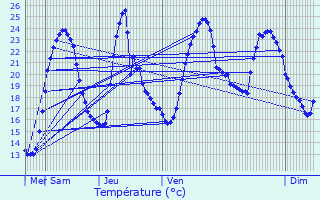 Graphique des tempratures prvues pour Cran-Gvrier