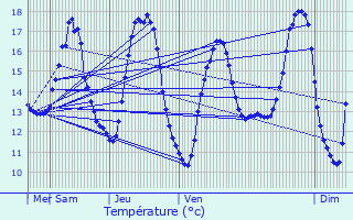 Graphique des tempratures prvues pour Ans