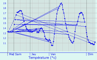 Graphique des tempratures prvues pour Hautmont