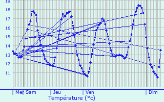 Graphique des tempratures prvues pour Remicourt
