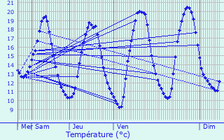 Graphique des tempratures prvues pour Saint-Jouan-de-l