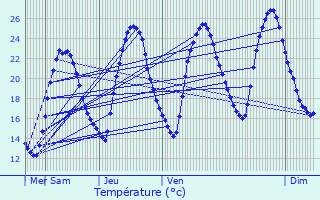 Graphique des tempratures prvues pour Auzay