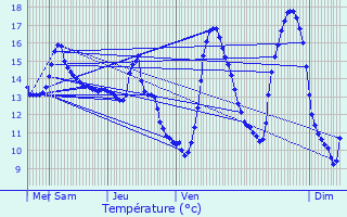 Graphique des tempratures prvues pour Heisdorf-sur-Alzette