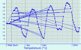 Graphique des tempratures prvues pour Avranches