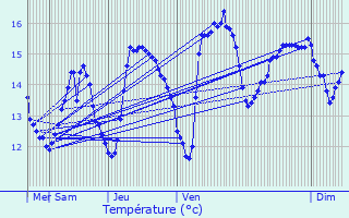 Graphique des tempratures prvues pour De Haan