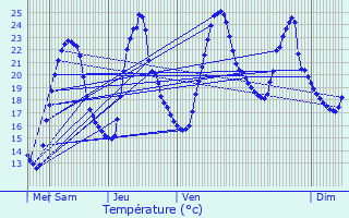 Graphique des tempratures prvues pour Saint-Vrand