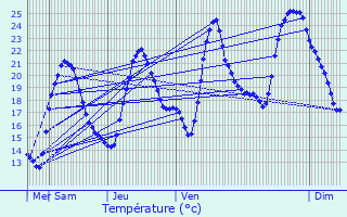 Graphique des tempratures prvues pour Beaugeay