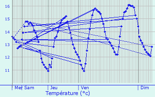 Graphique des tempratures prvues pour Equeurdreville-Hainneville