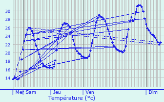 Graphique des tempratures prvues pour Roquevaire