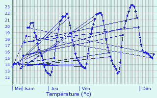 Graphique des tempratures prvues pour Harbouey