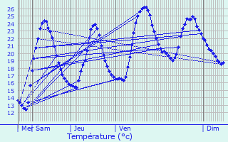 Graphique des tempratures prvues pour Saint-Aubin-de-Blaye