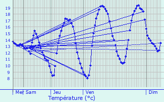 Graphique des tempratures prvues pour Mont-Saint-Guibert