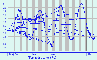 Graphique des tempratures prvues pour Betton