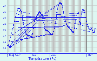 Graphique des tempratures prvues pour Le Vigan