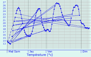Graphique des tempratures prvues pour Lonzac