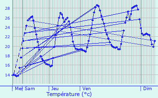Graphique des tempratures prvues pour Beaumettes