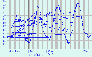 Graphique des tempratures prvues pour Folschviller