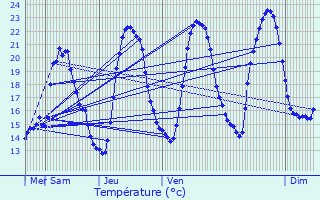Graphique des tempratures prvues pour Hengwiller