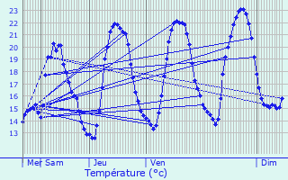 Graphique des tempratures prvues pour Reinhardsmunster