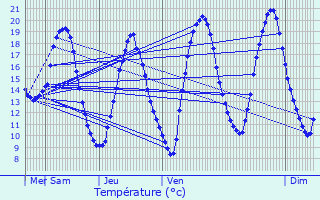 Graphique des tempratures prvues pour Breteuil