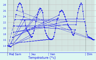 Graphique des tempratures prvues pour Lasseube