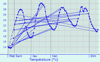 Graphique des tempratures prvues pour Blaye-les-Mines