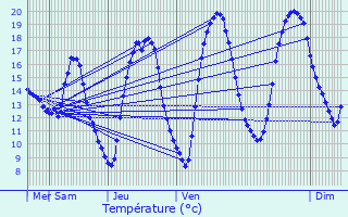 Graphique des tempratures prvues pour Chivres