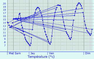 Graphique des tempratures prvues pour Folkendange