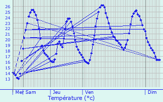 Graphique des tempratures prvues pour Saint-Andr-de-Double