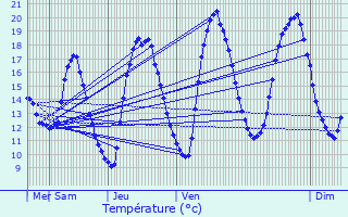 Graphique des tempratures prvues pour Espierres-Helchin