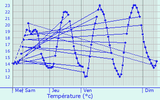 Graphique des tempratures prvues pour Essey-et-Maizerais