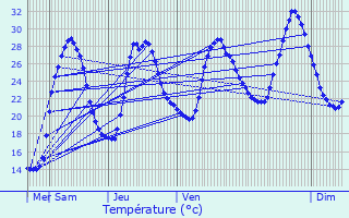 Graphique des tempratures prvues pour Belfort-du-Quercy